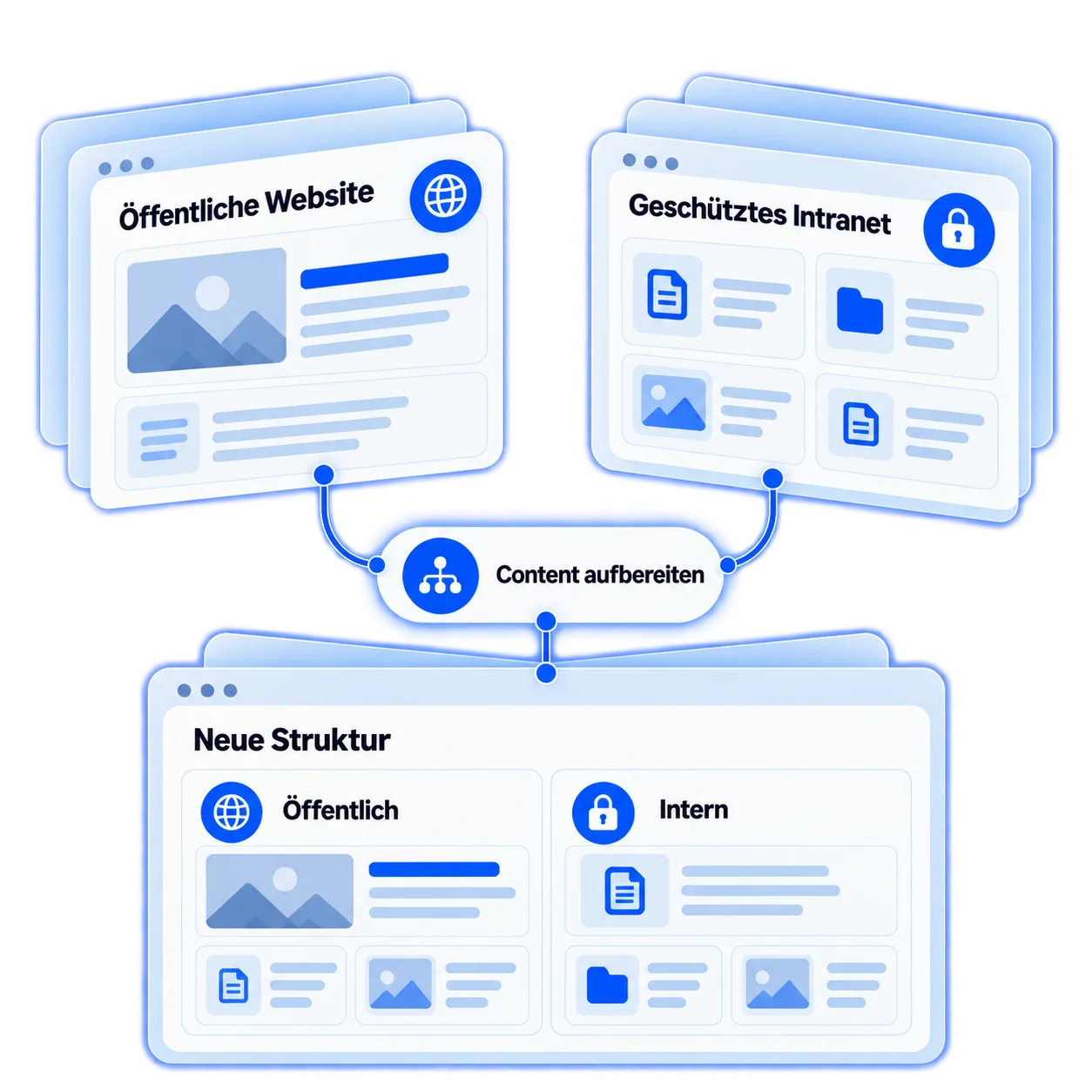 Öffentliche Website-Inhalte und geschützte Intranet-Inhalte werden für eine neue Struktur mit öffentlichen und internen Bereichen aufbereitet.